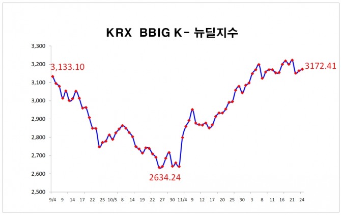 27일 한국거래소에 따르면 12월 중 KRX BBIG K-뉴딜지수는 코스피 상승률에는 못미친 129.31포인트(4.25%) 상승한 3172.41을 기록했다. 자료=한국거래소