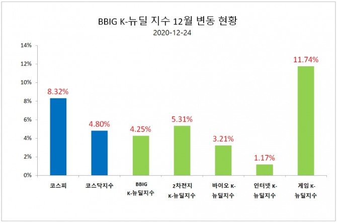 27일 한국거래소에 따르면 12월 중 KRX BBIG K-뉴딜지수는 코스피 상승률에는 못미친 129.31포인트(4.25%) 상승한 3172.41을 기록했다. 자료=한국거래소