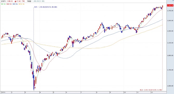 2020년 코스피  자료=NH투자증권 HTS