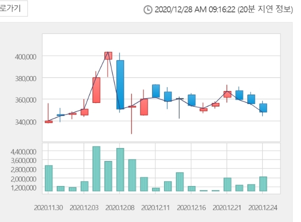 셀트리온 주가는 28일 전거래일 대비 0.72% 오른 35만 원에 거래되고 있다. 자료=한국거래소