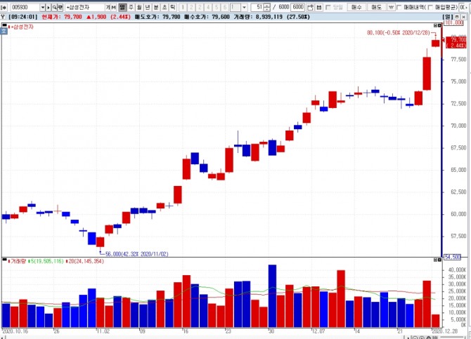 28일 주식시장에서 삼성전자가 52주 신고가를 경신하며 장중 8만원대를 넘어섰다.  자료=NH투자증권 HTS