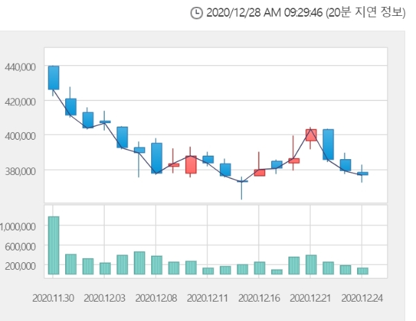 SK케미칼 주가는 28일 오전 9시 21분 현재 전거래일 대비 3.45% 오른 38만9500원에 거래되고 있다. 자료=한국거래소