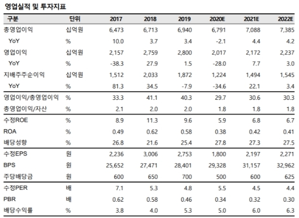영업실적과 투자지표 현황, 자료=SK증권