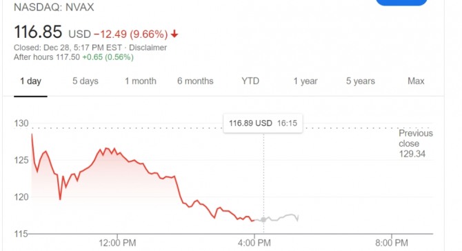 코로나 백신 3상 진입 발표이후 노바백스의 주가가 떨어지고 있다. 뉴욕증시 마감시세