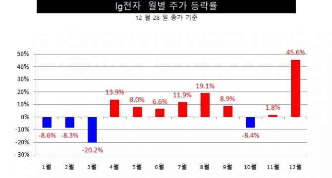 LG전자 월별 주가 등락률.  자료=한국거래소