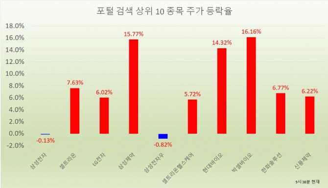 LG전자가 2거래일 연속 상송하면서 주가가 13만원을 넘어섰다. 자료=한국거래소