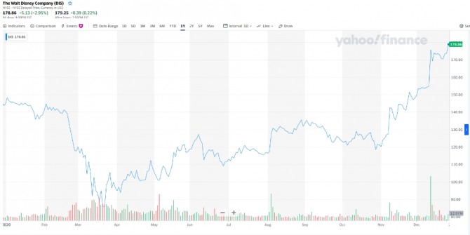 월트디즈니컴퍼니 주가 추이. 사진=야후파이낸스