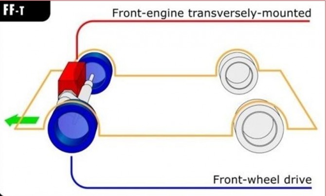 앞바퀴 구동방식(가로엔진 설치)