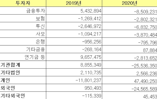 코스피 투자주체별 매매동향, 자료=한국거래소