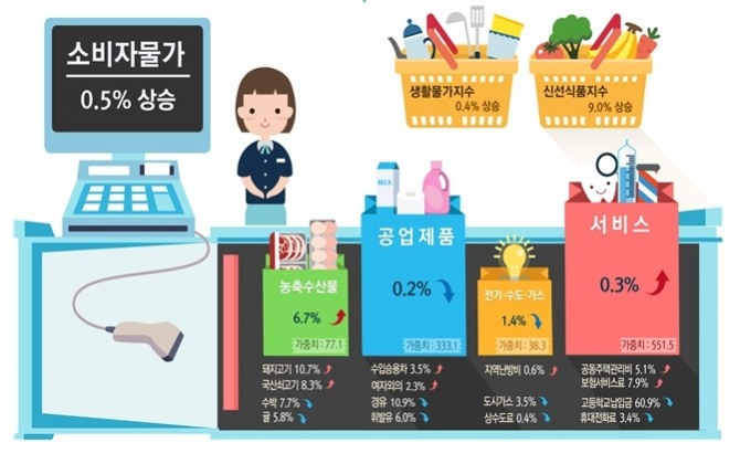 2020년 연간 소비자물가동향. 사진=통계청