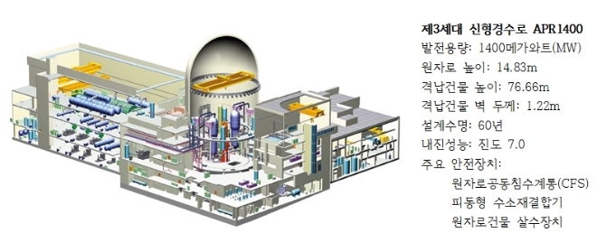신형경수로 APR1400이 장착된 원전 설계도 모습. 사진=한국수력원자력 
