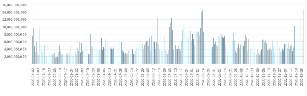 K-OTC시장, 일일거래대금 현황, 자료=금융투자협회