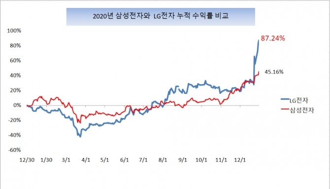 Comparison of 2020 cumulative earnings rate of Samsung Electronics and LG Electronics. Source: Korea Exchange     Graph: Jeong Joon-beom