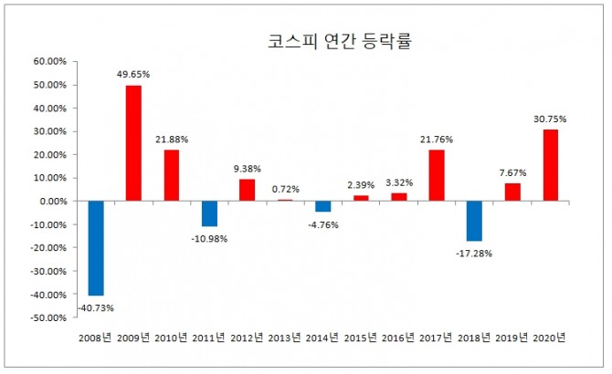 지난해 코스피는 연간 30.75% 수익률로 마감했다. 자료=한국거래소