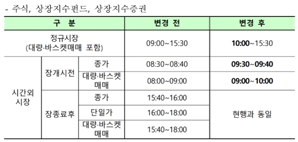 4일 주식시장 개장시간, 자료=한국거래소