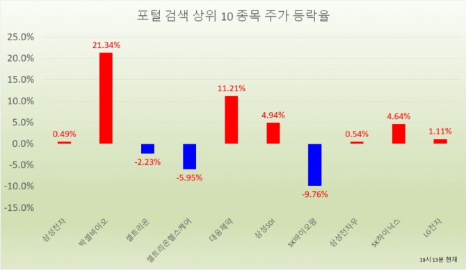 4일 박셀바이오는 투자자들의 관심 속에 21.34% 상승한 20만3000원에 거래되고 있다.  자료=한국거래소