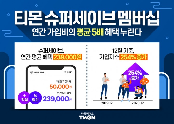 티몬 슈퍼세이브 회원의 연간 평균 혜택이 23만 9000원에 이르는 것으로 나타났다. 사진=티몬