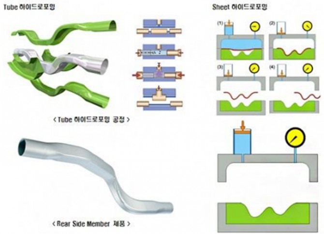 경량화 제조기술인 하이드로포밍. 자료=엠에스오토텍