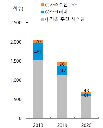 IMO환경규제가 이행될 것으로 확정되자 2018~2020년 전세계 신조선 발주물량이 줄어들고 있다. 사진=하이투자증권