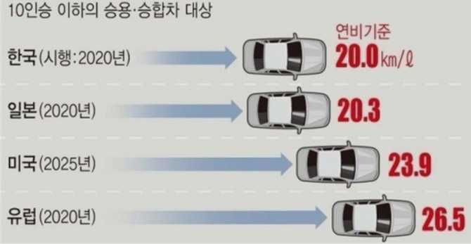 주요국 자동차 연비 규재기준. 자료=산업통상자원부