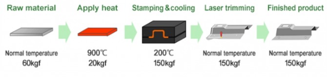 핫 스탬핑 공정의 개요