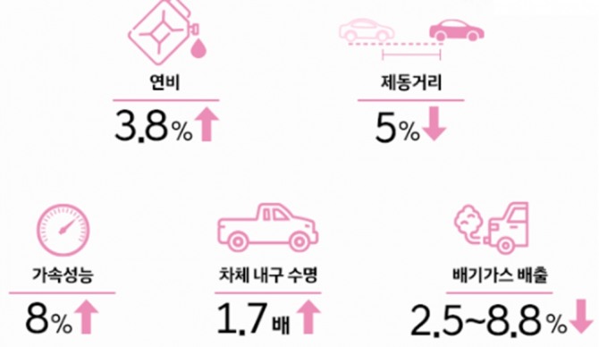 1,500Kg 승용차 기준, 10% 경량화에 따른 효과. 자료=현대자동차