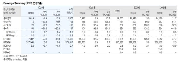 이마트 실적전망, 자료=하이투자증권