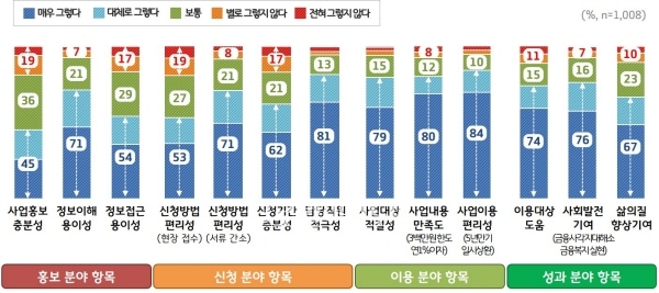 경기도 극저신용대출 분야별 만족 비율 그래프
