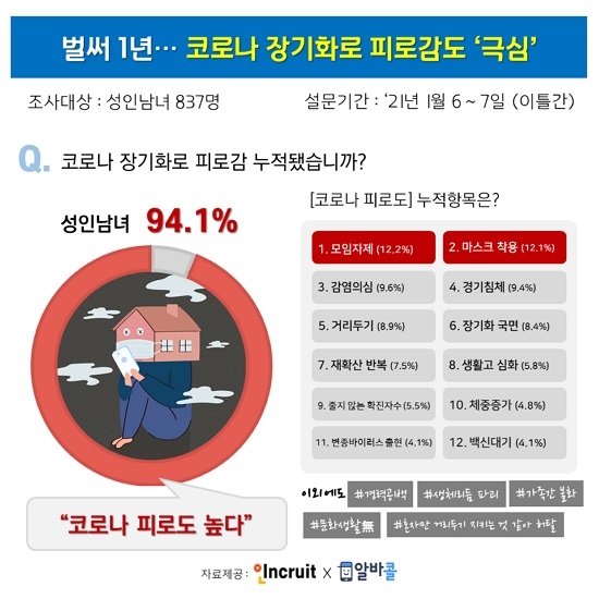 자료=인크루트, 알바콜