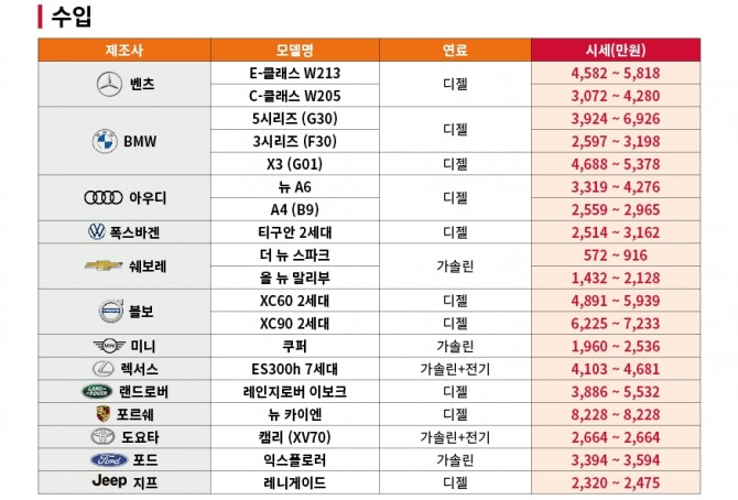 2021년 1월 수입 중고차 시세 집계표. 자료=엔카닷컴