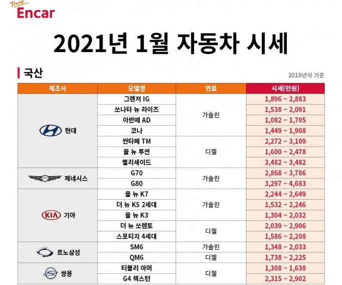 2021년 1월 중고차 시세 집계표. 자료=엔카닷컴