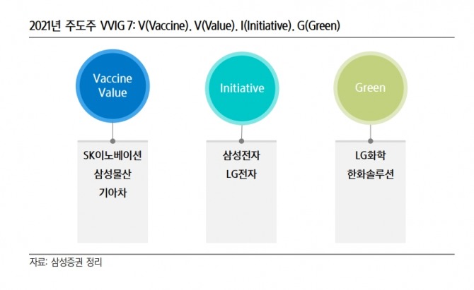 삼성증권은 11일 2021년 한국 주식시장의 새로운 주도주로 VVIG(Vaccine·Value·Initiative·Green) 7을 제시했다. 자료=삼성증권