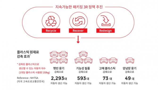 CJ제일제당이 친환경 패키징을 위해 세운 '3R' 정책의 2019년 기준 성과. 사진=CJ제일제당