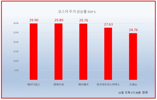 11일 코스닥 시장은 1% 넘게 하락하고 있는 상황에서 에이디칩스, 엔에프씨, 제이웨이가 상한가를 기록해 눈길을 끌고 있다. 자료=한국거래소