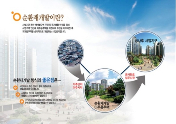 한국토지주택공사(LH)의 순환정비사업을 설명한 홍보 이미지. 사진=LH