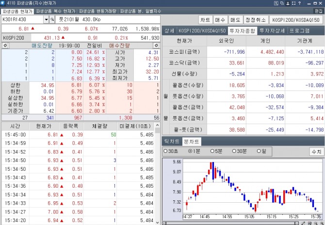 11일 파생상품 시장인 옵션 시장에서 풋옵션 행사가격 430.00인 종목이 6.07% 상승한 6.81을 기록했다.  자료=NH투자증권 HTS