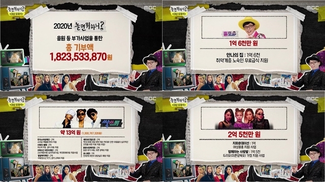MBC TV 예능 프로그램 '놀면 뭐하니?'는 11일 총 17억 1000만원을 소외계층 지원을 위해 기부햇다고 밝혔다. 사진=MBC 재공