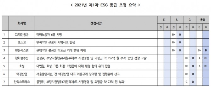 한국기업지배구조원은 12일 한화솔루션, 한온시스템, 효성 등 3개 사의 환경·사회·지배구조(ESG) 통합 등급을 하향 조정했다.  등급이 하락한 3개사 중 한화솔루션과 효성의 주가는 하락했다.  자료=한국기업지배구조원