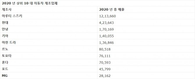 2020년 인도 자동차 시장 판매 실적. 사진=외신 가디와디