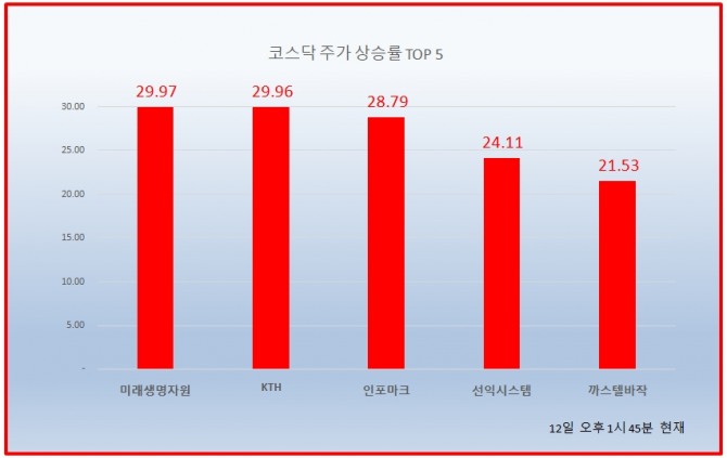 12일 주식시장이 단급 급등에 따른 후유증으로 큰 폭 하락하는 가운데 코스닥 시장에서 미래생명자원과 KTH가 상한가를 기록해 눈길을 끌고 있다.  자료=한국거래소