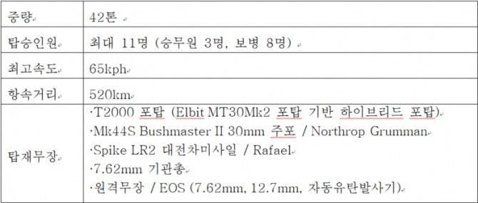 레드백 장갑차의 주요 제원. 사진=한화디펜스