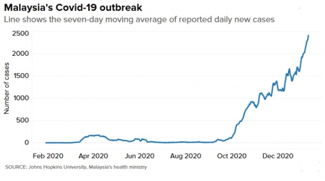 말레이지아 코로나 확진자 현황   자료=CNBC