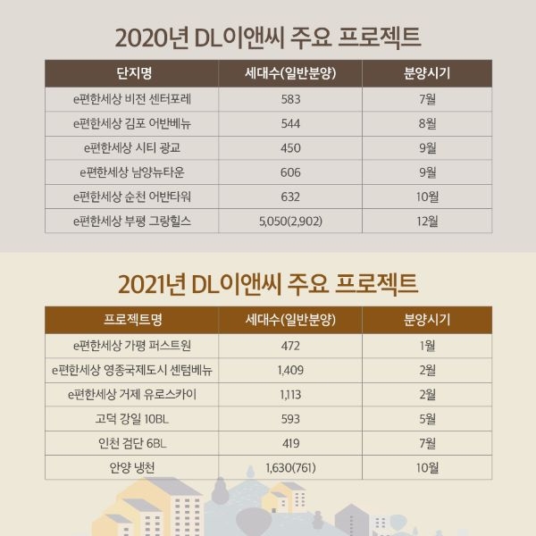 2020, 2021년 DL이앤씨 주요 분양단지. 자료= DL이앤씨
