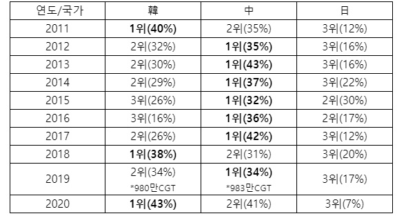 한국 조선업계가 중국으로부터 선박 수주 1위를 탈환하며 자존심을 회복했다. 사진=삼성중공업