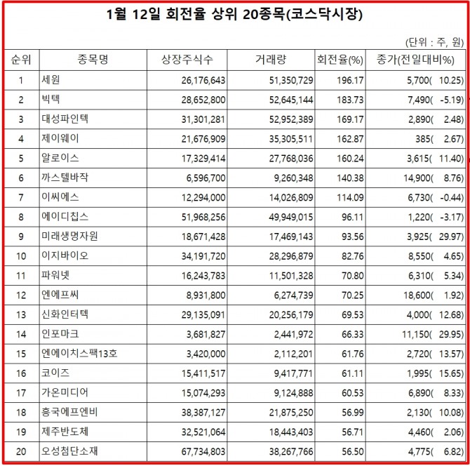 13일 한국거래소에 따르면, 세원은 12일 코스닥 시장에서 상장주식수 대비 거래량 비율이 가장 높았으며. 주가는 10.25% 상승한 5700원에 마감했다.  자료=한국거래소