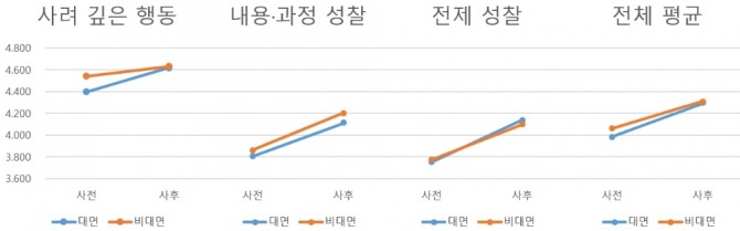 성찰 태도 촉진을 위한 플립러닝 기반의 비대면 수업 설계 및 효과 검증’ 논문의 연구결과 발췌.