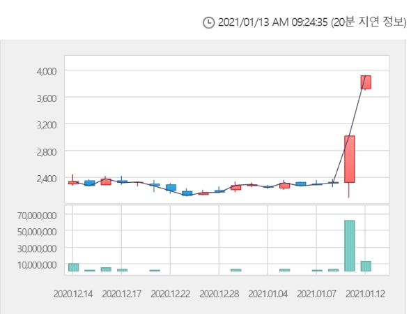 동방 주가는 오전 9시 20분 현재 전날 대비 29.76% 오른 5080원에 거래되고 있다. 자료=한국거래소