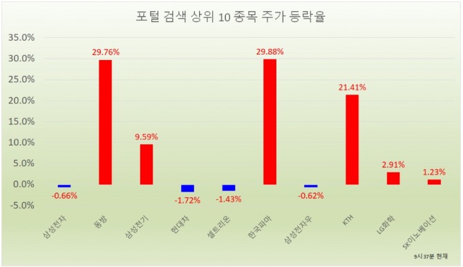 13일 주식시장에서 동방이 상한가를 기록했다.  자료=한국거래소