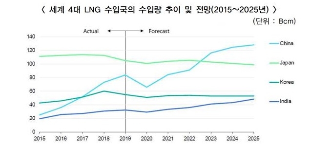 중국의 LNG 수입 증가는 앞으로도 계속될 것으로 전망된다. 사진=에너지경제연구원