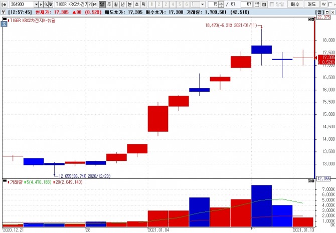 TIGER KRX 2차전지 K뉴딜 상장지수펀드(ETF) 챠트  자료=NH투자증권 HTS